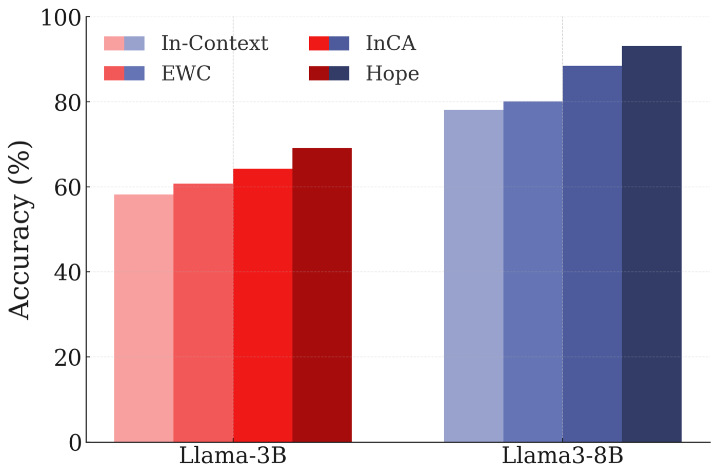 类增量学习结果(CLINC 数据集,150 类意图分类):在 Llama-3B 和 Llama3-8B 两个 backbone 上,Hope(改造 MLP 为 CMS 后续训)准确率约 69%/93%,高于外部学习器方案 InCA、EWC 和纯 in-context learning。注意这是把预训练模型改造后的结果,不是从零训练;基线取各方法已报告最好值。