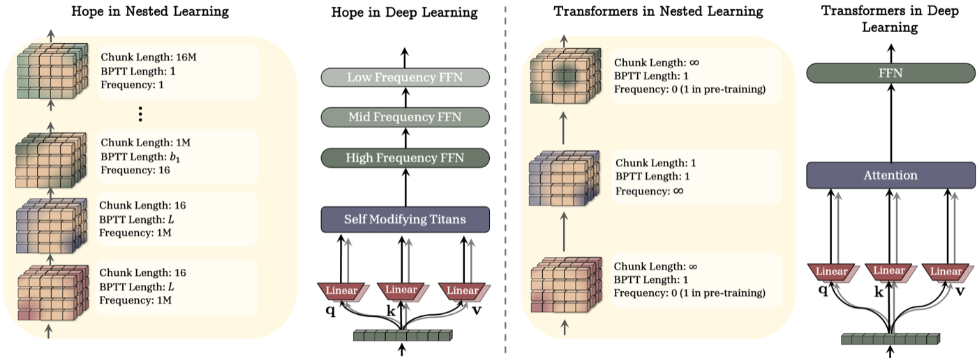 Hope 与 Transformer 在两种视角下的对照。左:Hope = q/k/v 投影 + Self-Modifying Titans + 一串不同频率的 FFN(CMS,高频→低频,chunk 长度 16 到 16M);右:Transformer 在 NL 视角下只有两个极端频率——attention 频率无穷大、FFN 预训练后频率为 0。看懂这张图就看懂了 CMS 想填补的"中间频率"空档。
