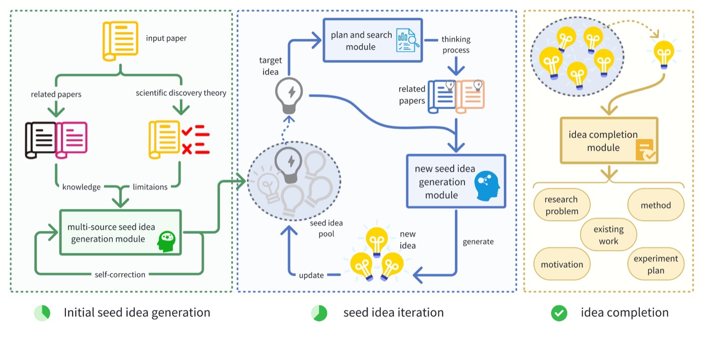 Nova 三阶段 pipeline:左侧从输入论文 + 相关文献 + 科学发现理论生成初始 seed idea(带 self-correction);中间是核心循环——对每个 target idea 先 plan and search(规划要检索什么知识)、检索相关论文、生成新 seed idea 并更新 idea pool,迭代 3 轮;右侧把最终 seed idea 补全为含 research problem/method/experiment plan 的完整 proposal。