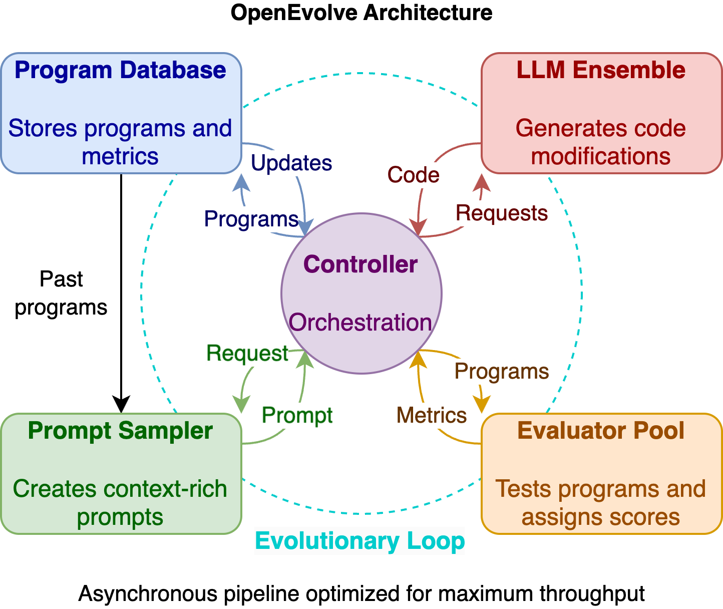 OpenEvolve 架构:Controller 居中调度四个组件构成异步进化循环——Program Database 存程序和指标并向 Prompt Sampler 提供历史程序,Prompt Sampler 拼出富上下文 prompt,LLM Ensemble 生成代码修改,Evaluator Pool 评测打分回写数据库。
