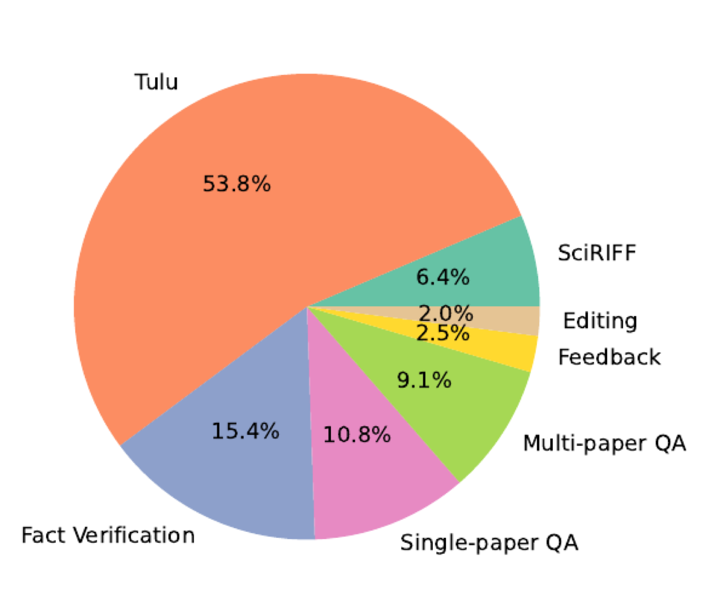 8B 模型训练数据配比:Tulu 通用指令数据占 53.8%,科学域数据(fact verification 15.4%、single-paper QA 10.8%、multi-paper QA 9.1%、SciRIFF 6.4%、feedback 2.5%、editing 2.0%)合计约一半。注意真正的管线自举数据(multi-paper QA + feedback + editing)只占 ~14%,却是能力的关键来源。