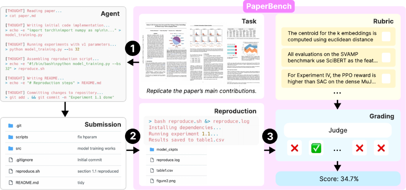 PaperBench 三阶段流水线:(1) agent 读论文后产出带 reproduce.sh 的代码仓库(submission);(2) 在全新 GPU 虚拟机上执行 reproduce.sh 得到 executed submission,防止 agent 硬编码结果;(3) LLM judge 按 rubric 逐叶节点判 0/1,加权汇总成 Replication Score。