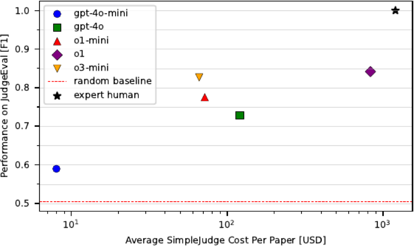 各模型作 judge 在 JudgeEval 上的 F1 vs 每篇判分成本(对数轴):o3-mini(F1 0.83、$66/篇)是性价比拐点,o1 略高(0.84)但要 $830/篇,专家人工判分成本上千美元。说明 rubric 自动判分可行但仍有约 17% 叶节点判错。