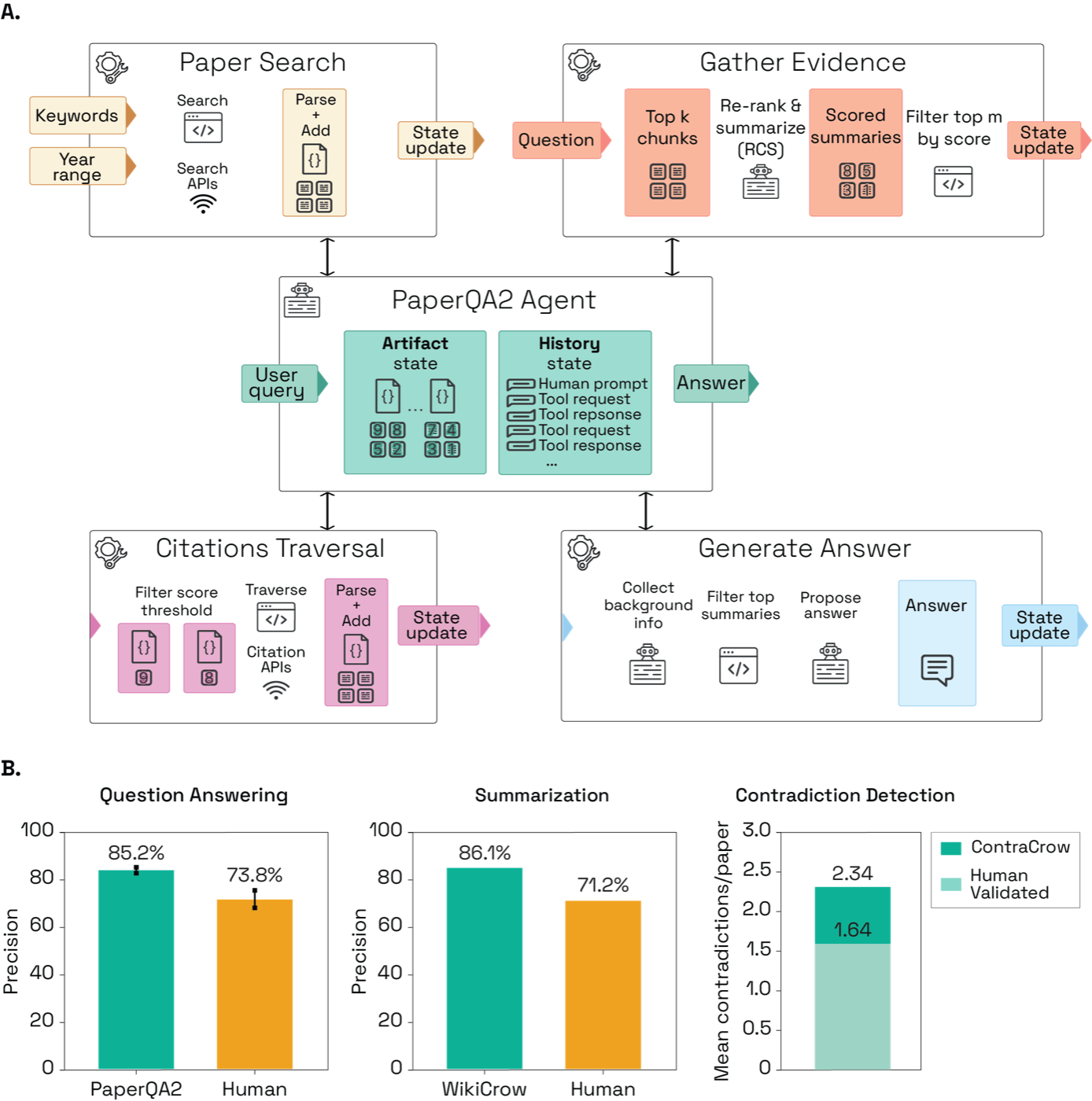 A:PaperQA2 的四个工具(Paper Search、Gather Evidence、Citations Traversal、Generate Answer)围绕中央 agent 的架构,agent 维护 artifact state(chunk+评分)和 history state,自主决定调用顺序。B:三任务主结果——问答 precision 85.2% vs 人类 73.8%,综述 precision 86.1% vs Wikipedia 71.2%,每篇论文 2.34 个矛盾中 1.64 个经人类确认。