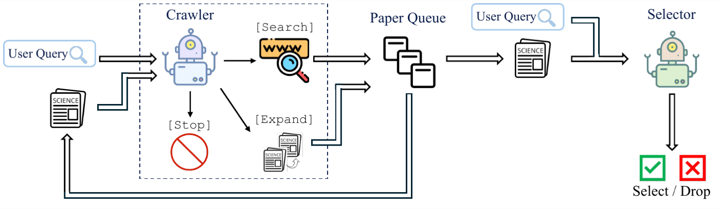PaSa 双 agent 架构:Crawler 读用户查询,自主选择 [Search](生成搜索词调 Google)、[Expand](展开某小节的引文)或 [Stop],所有收集到的论文进入 paper queue;Selector 逐篇对照查询判定 Select/Drop。Crawler 管查全,Selector 管查准。