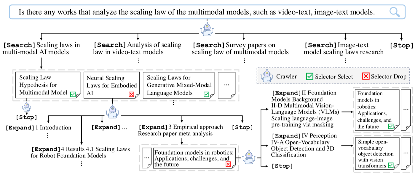 一次真实查询(多模态模型 scaling law)的爬取过程展开成搜索树:根节点发出多个 [Search],对返回的每篇论文再决定 [Expand] 哪些小节或 [Stop],绿勾/红叉是 Selector 的判定。注意即使被 Selector 判 Drop 的论文(如 robotics 综述)仍可能被 Expand 出相关文献——这正是纯排序式搜索做不到的。