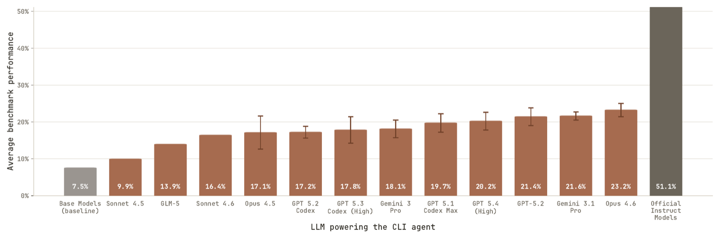 主 leaderboard(v1,2026-03):最佳 agent Opus 4.6 为 23.2%,距官方 instruct 模型(51.1%,右侧深色柱)不到一半;左侧灰柱为 base model 零样本基线 7.5%。注意从 Sonnet 4.5(9.9%)到 Opus 4.6 一年多翻倍的增速。