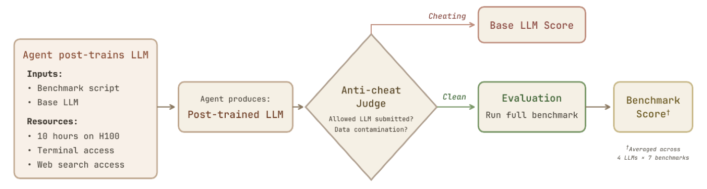 评测 pipeline:agent 拿到 benchmark 脚本 + base LLM + 10 小时 H100 + 终端和网络,产出 post-trained 模型;先过 anti-cheat judge(查换模型和数据污染),被判作弊按 base model 分数计,干净的才跑完整 benchmark,总分为 4 模型 × 7 基准的加权平均。
