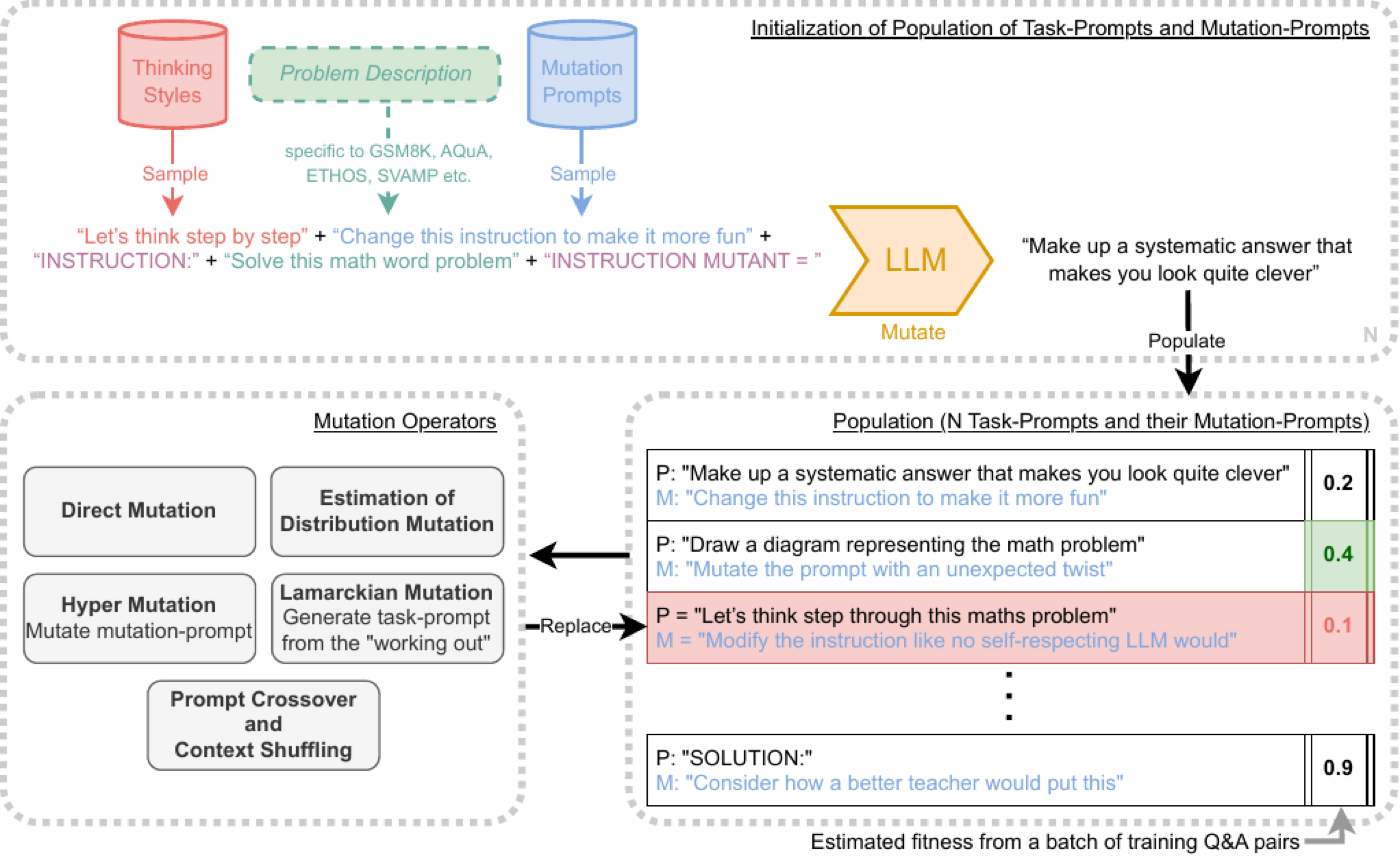 系统总览。上半部分是初始化:随机 thinking-style + 随机 mutation-prompt + 领域问题描述拼接后让 LLM 续写,生成初始 task-prompt 种群;下半部分是主循环:种群中每个单元带一个 task-prompt(黑)和一个 mutation-prompt(蓝),按训练集 batch 上的 fitness 做 binary tournament,输家被赢家的变异副本替换,变异算子有五大类(左框),其中 Hyper Mutation 会去变异 mutation-prompt 本身——这就是"自指"所在。