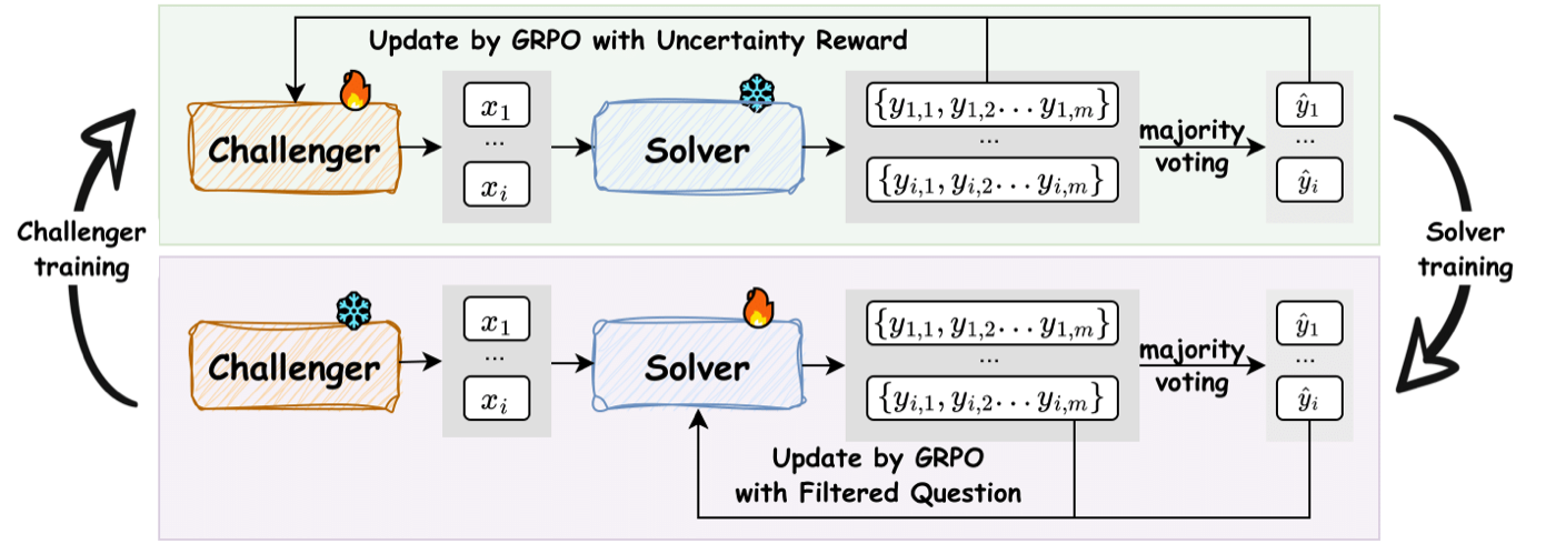 框架总览:上半部分训 Challenger(Solver 冻结)——Challenger 生成题目,Solver 对每题采样 m 个答案做 majority voting,答案分歧度转成 uncertainty reward 经 GRPO 更新 Challenger;下半部分训 Solver(Challenger 冻结)——在难度过滤后的题目上,以自投票伪标签为监督用 GRPO 更新 Solver。两阶段交替构成一个 iteration。