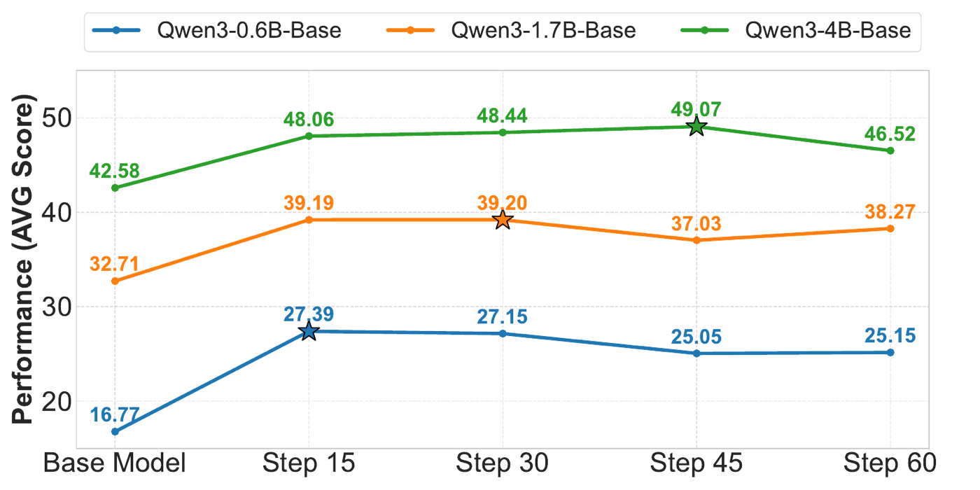 迭代 scaling 曲线(数学平均分):三个规模的 Qwen3 base 都是先涨后落,星标为峰值——0.6B 在 Step 15(第 1 轮)即见顶,1.7B 在 Step 30,4B 撑到 Step 45 后骤降到 46.52。规模只能推迟崩溃,不能避免;根因是伪标签准确率随题目变难从 79% 掉到 47%。