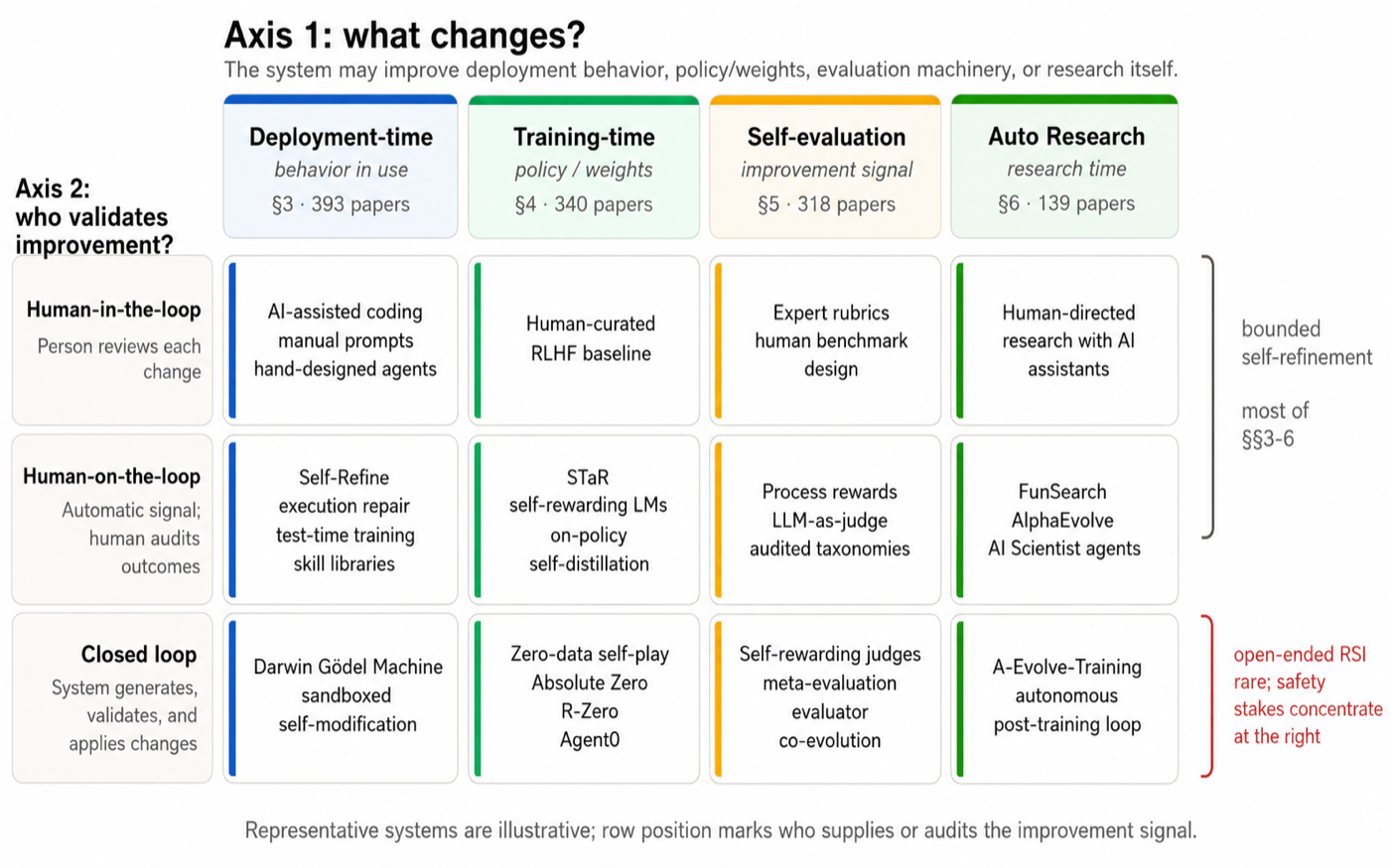 全书骨架:4×3 taxonomy 网格。横轴四列是系统改进什么(deployment 行为 393 篇 / training 权重 340 篇 / evaluator 318 篇 / 研究本身 139 篇),纵轴三行是谁验证改进(human-in-the-loop / human-on-the-loop / 完全闭环)。看点:文献质量集中在中间行;右下角 closed-loop Auto Research 最稀疏、安全风险最集中;DGM、STaR、Absolute Zero、FunSearch 等站内条目都能在格子里找到位置。