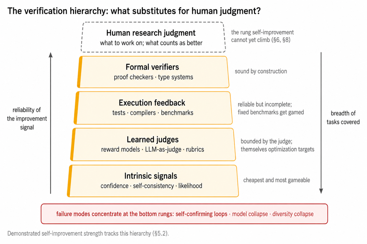验证层级:formal verifiers(构造上 sound)→ execution feedback(可靠但不完备)→ learned judges(judge 本身是优化目标)→ intrinsic signals(最便宜最好骗)。信号可靠性向上递增、任务覆盖面向下递宽;三大失败模式(self-confirming loop、model collapse、diversity collapse)集中在底部两级;顶端虚线框 human research judgment 是自我改进尚爬不上去的一级——这张图是全书论点的一页版。