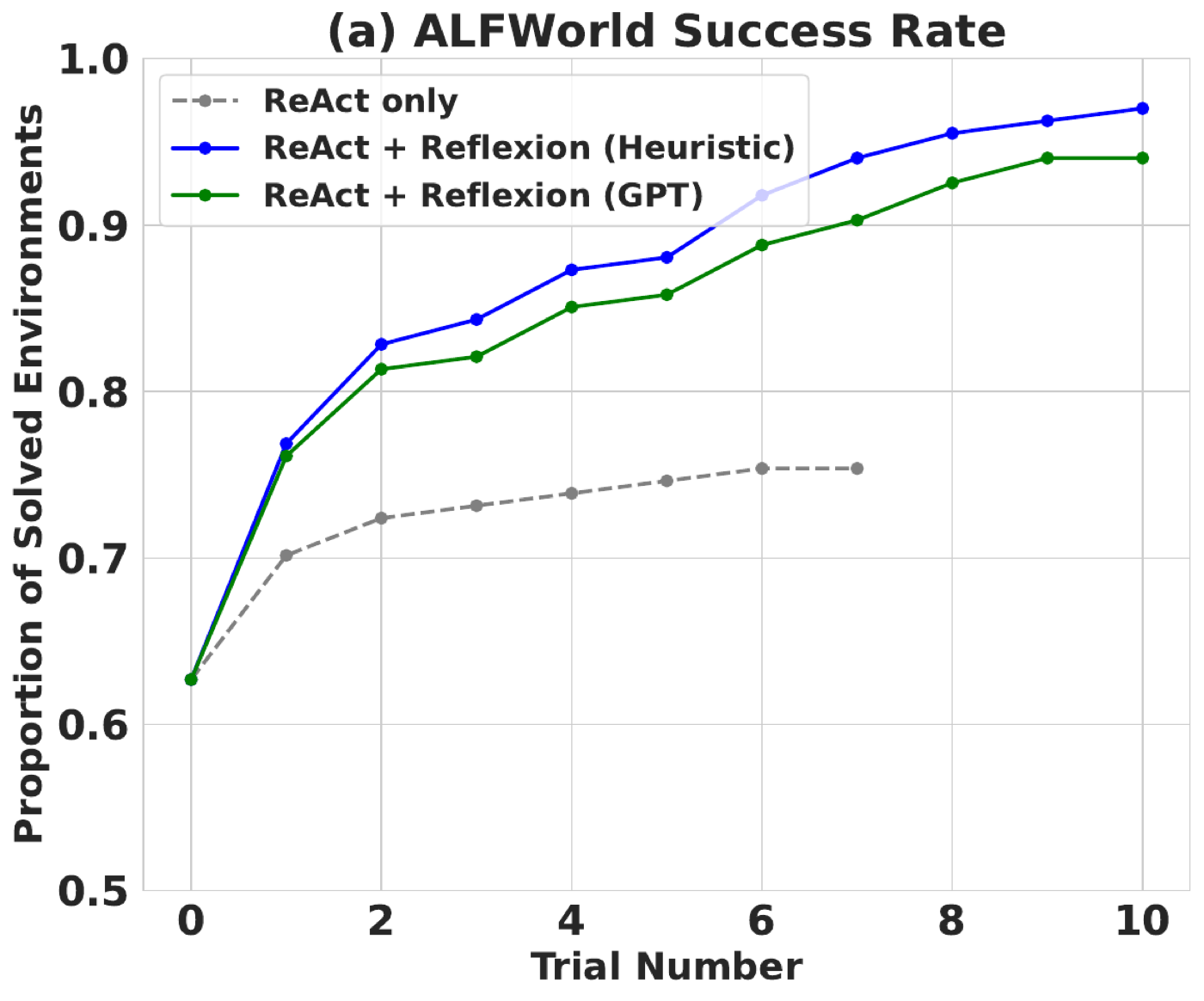 AlfWorld 主结果:ReAct-only(灰虚线)在 6-7 轮后停滞于约 75%,ReAct+Reflexion(heuristic 蓝 / GPT 自评绿)持续爬到约 97%。看这张图时记住 issue #19:成功判定代码曾把"跑满步数"也算成功,且换用现存模型后第三方复现不出这条曲线的起点。