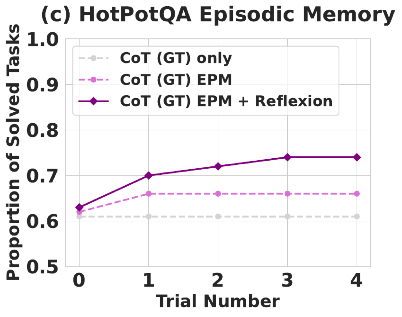 全文最重要的消融:CoT(GT) 盲目重采样(灰)完全不涨,加 episodic memory(粉)涨一点后停滞,加语言化反思(紫)再多 8 个绝对点。它回答了"增益是不是只来自重试+排除法"这一质疑——反思有独立贡献。