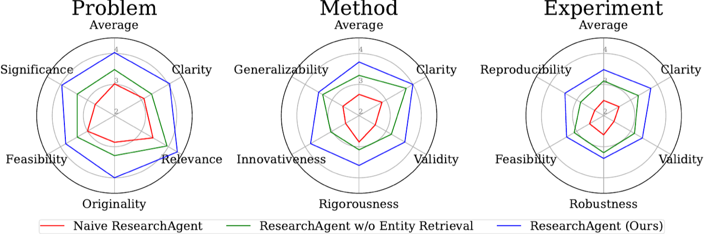 人评主结果(10 位专家、5 分制):蓝线 full ResearchAgent 在 problem/method/experiment 各 5 项指标上全面包住绿线(去掉实体检索)和红线(只给核心论文),其中 Originality、Innovativeness 等创造性指标差距最大——但注意这是 reference-free 主观评分,没有客观 novelty 核查。