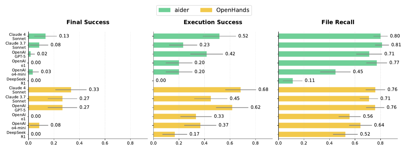 主结果:12 个 agent(绿=aider,黄=OpenHands,y 轴为 backbone LLM)在 Final Success / Execution Success / File Recall 三个指标上的表现,每任务 5 次运行。看点:File Recall 普遍 0.5-0.8 而 Final Success 最高仅 0.33(OpenHands + Claude 4 Sonnet),说明 agent 找得到该改的文件但实现不对;DeepSeek-R1 全线接近零。