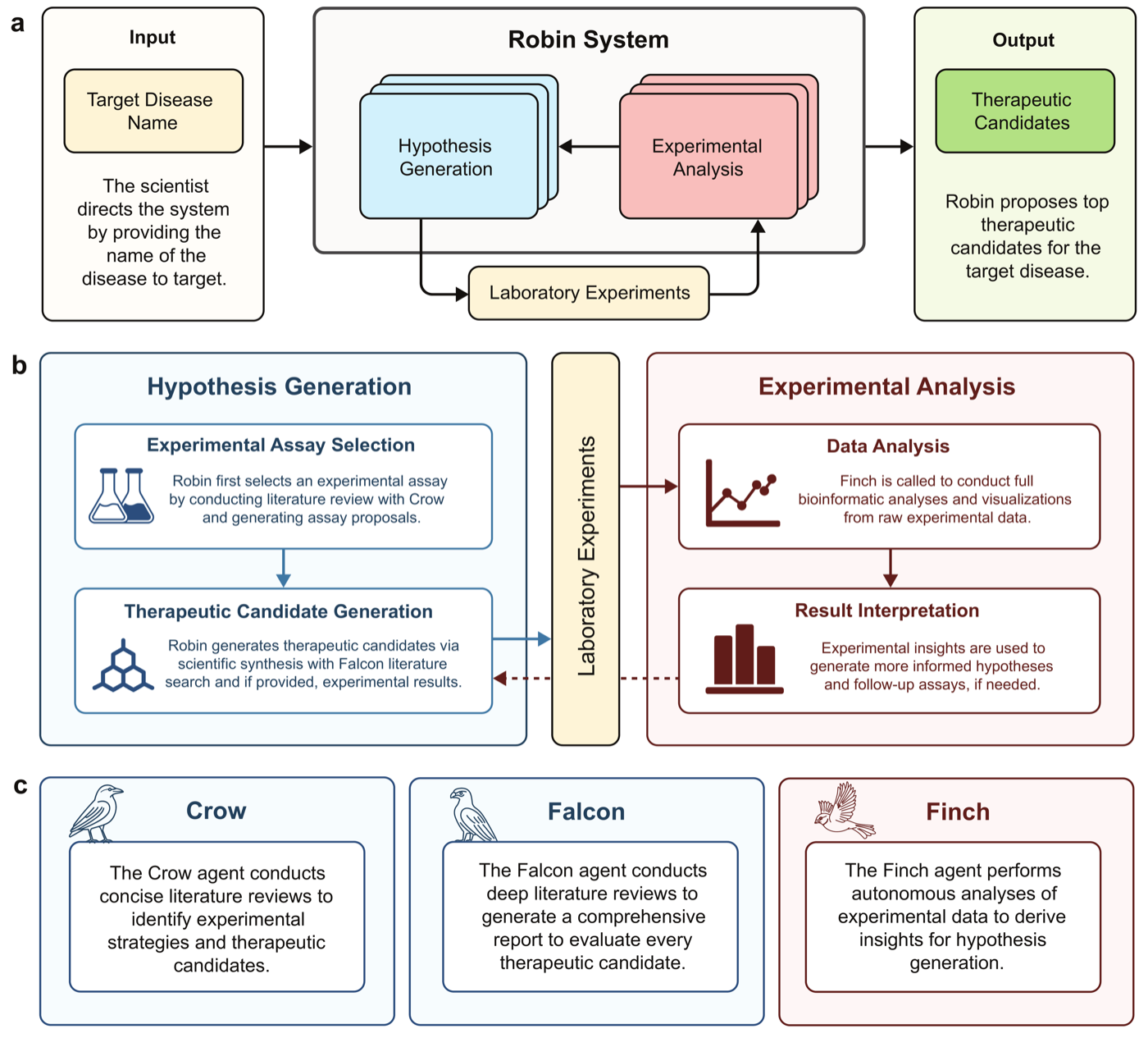 系统架构。a 是最外层闭环:输入只有病名,Hypothesis Generation 与 Experimental Analysis 之间夹着一个必须由人执行的 Laboratory Experiments 环节。b 展开成四步:Crow 选 assay → Falcon 评估候选药 → Finch 分析原始数据 → 结论回灌下一轮假设(虚线)。c 是三个 agent 的分工:Crow 轻量检索、Falcon 深度检索写评估报告、Finch 在 Jupyter 里跑分析。看这张图时注意黄色的 Laboratory Experiments 框——"全自动"的边界就在这里。