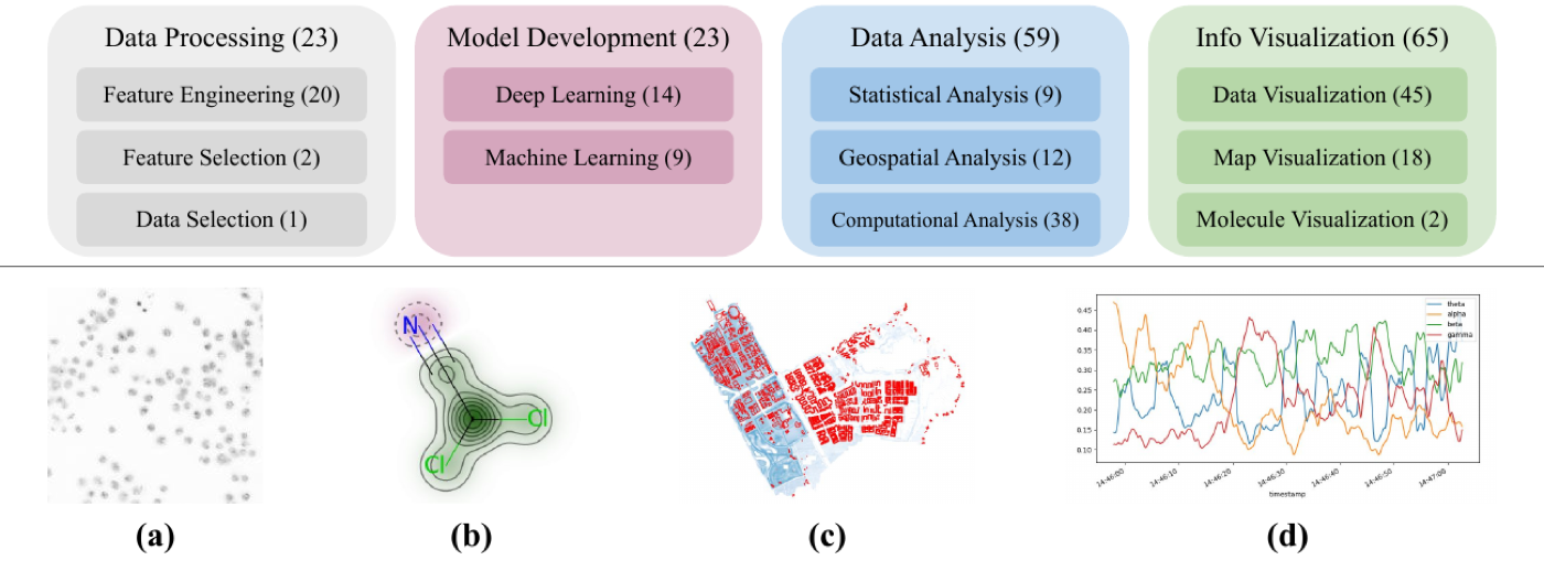 上:102 个任务的子任务分布——Data Processing(23)、Model Development(23)、Data Analysis(59)、Info Visualization(65),一个任务可含多个子任务。下:数据的异构性,从左到右为细胞显微图像(Bio)、分子活性可视化(Chem)、多图层洪水风险地图(Geo)、EEG 时间序列(Psy),这是它比 ML-Bench/DiscoveryBench 难的主要来源。