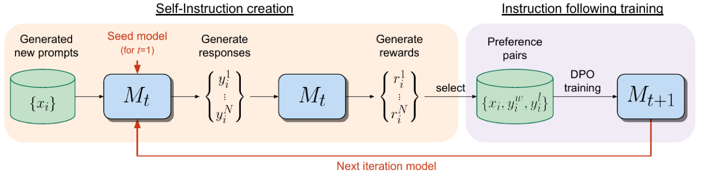 方法总览:左边 Self-Instruction creation——当前模型 M_t 对新 prompt 生成 N 个候选回答,再自己用 LLM-as-a-Judge 打分;右边取最高/最低分组成偏好对做 DPO,训出 M_{t+1},再喂回循环。整个闭环里没有外部 reward model,裁判和选手是同一套参数。