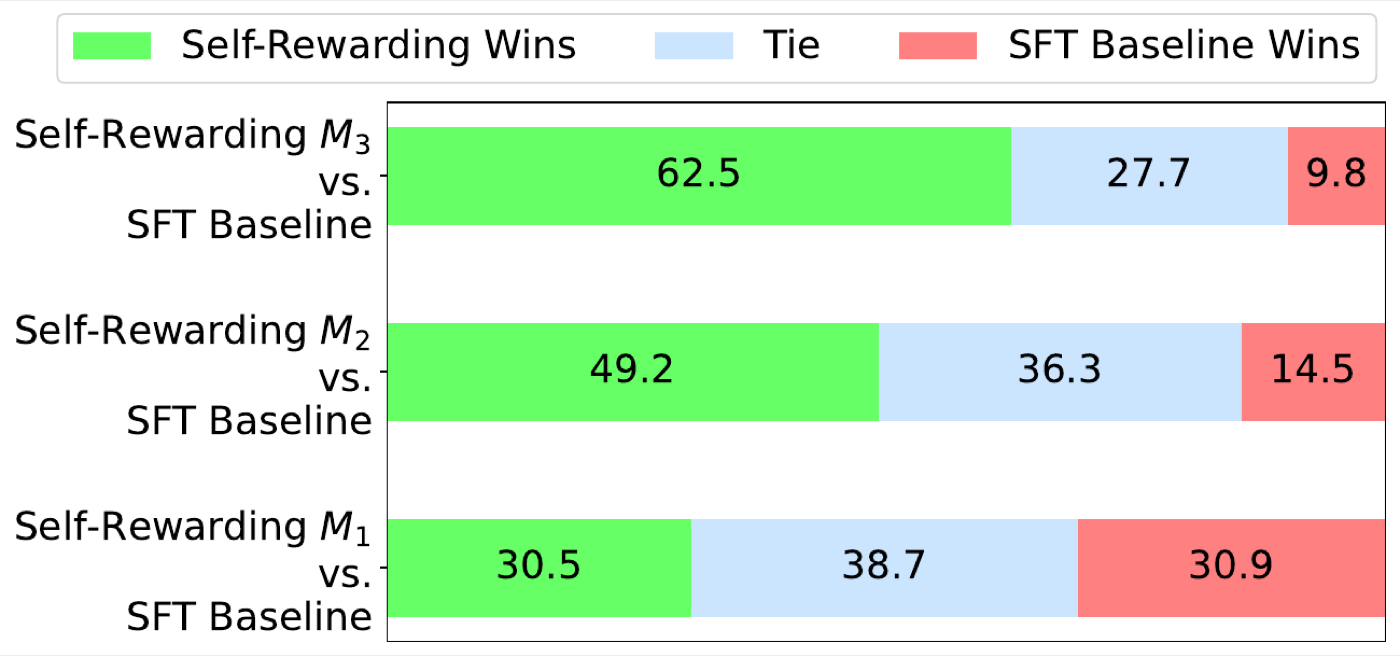 GPT-4 评的 head-to-head:对同一个 SFT baseline,M1 基本平手(30.5% vs 30.9%),M2 胜率 49.2% vs 14.5%,M3 涨到 62.5% vs 9.8%——逐轮增益清晰。但注意这期间回答平均长度也从 1092 涨到 2552,GPT-4 裁判的长度偏好会放大这个差距。