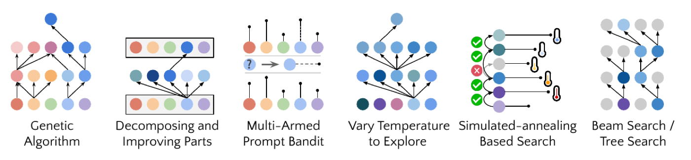 GPT-4 在自我改进中自发提出并实现的六类优化策略:遗传算法、分块改进、多臂老虎机 prompt 选择、变温度探索、模拟退火、beam/tree search。所用模型训练截止于 2021-09,早于 ToT 等对应 scaffolding 论文发表。