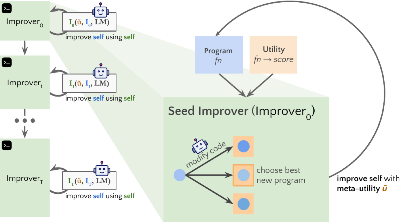 STOP 流水线:右侧是 seed improver 的内部结构(LM 生成候选改进 → utility 打分 → 择优返回),左侧是递归主循环——每代 improver I_t 以 meta-utility 和自己的源码为输入改写自己,产出 I_{t+1}。整个系统里 LM 是冻结黑盒,被改进的只有这段 scaffold 代码。
