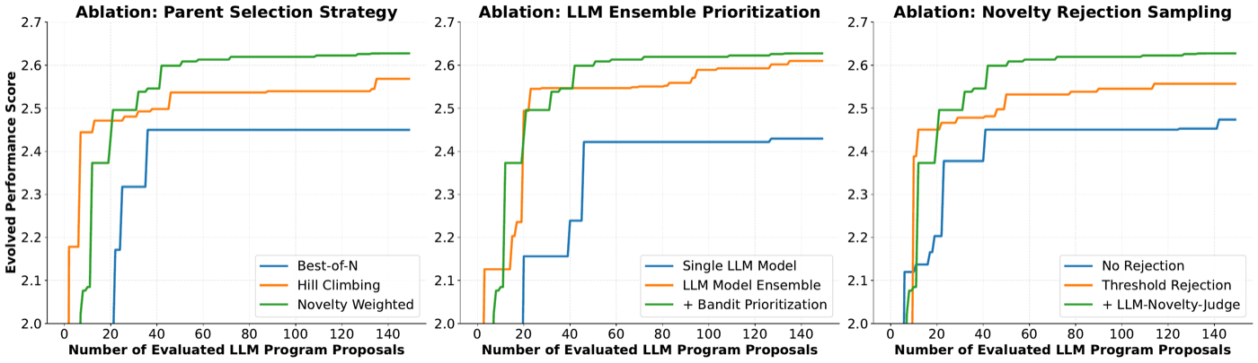 三组消融(circle packing):weighted parent 采样 > hill climbing > best-of-N;bandit 选 LLM > 固定 ensemble > 单模型;embedding 新颖性拒绝采样贡献显著而 LLM-judge 只有边际增益。三个核心组件各自的贡献都能看到。