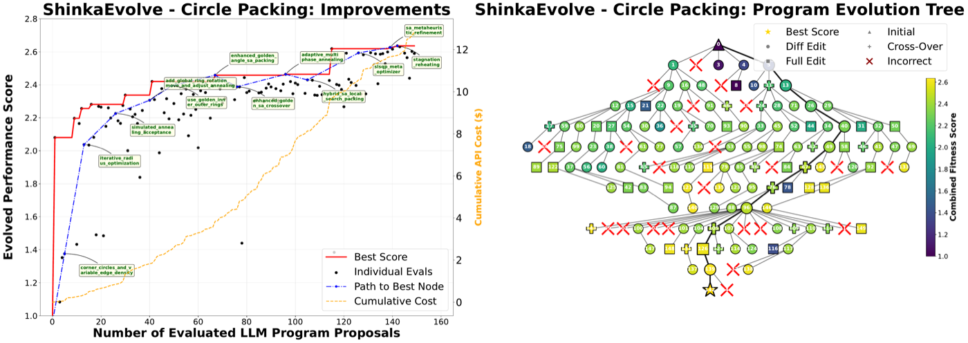 circle packing 主结果。左:最优分数(红)、单次评估(黑点)与累计 API 成本(黄,整个 run 约 $12)随评估次数的变化,标注了各阶段发现的策略(黄金角螺旋、全局环旋转、SLSQP 精修等)。右:程序进化树,黑色路径是通往最优解的 stepping stones,红叉是失败变异——可以看到大量并行探索分支。