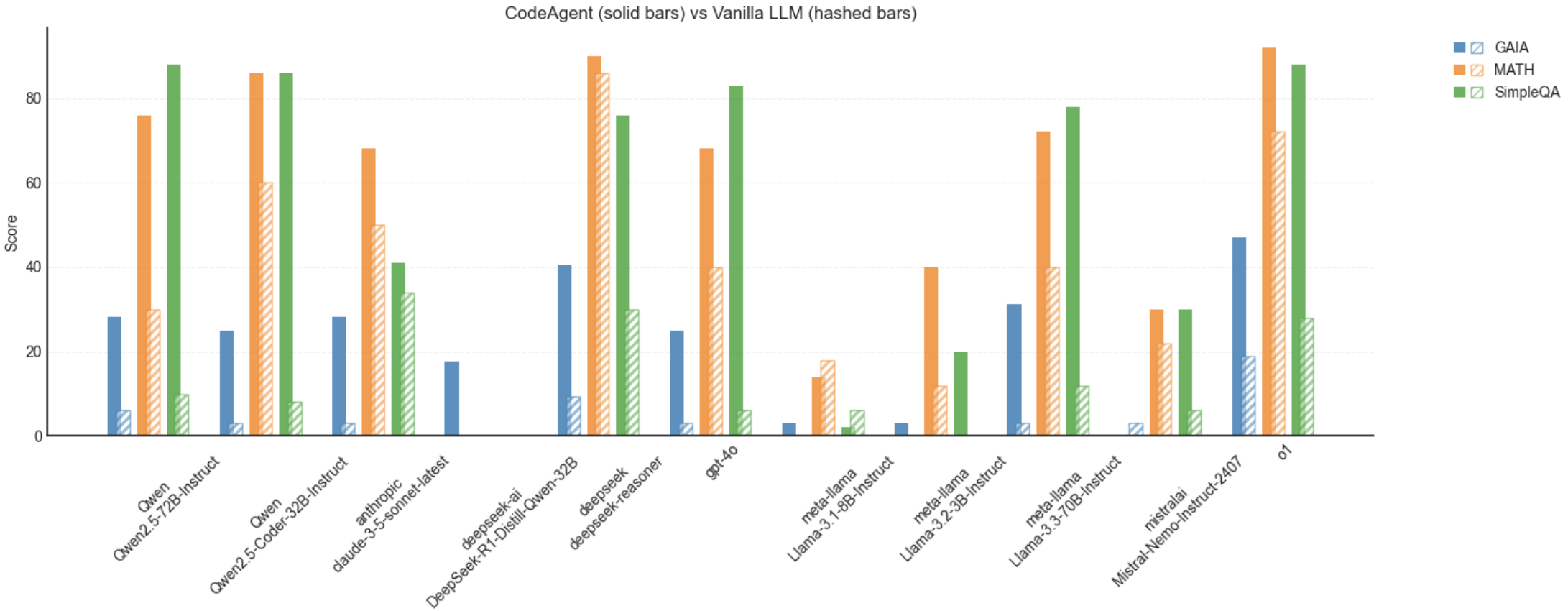 smolagents 官方 benchmark:同一模型套上 CodeAgent(实心柱)对比裸 LLM(斜纹柱)在 GAIA/MATH/SimpleQA 上的成绩。agent 化普遍带来数十分提升,GAIA 上裸模型几乎全军覆没(<10%)而 CodeAgent 版 o1 约 47%、DeepSeek-R1-Distill-32B 约 40%——这是博客'framework 决定下限'论点的主要证据。