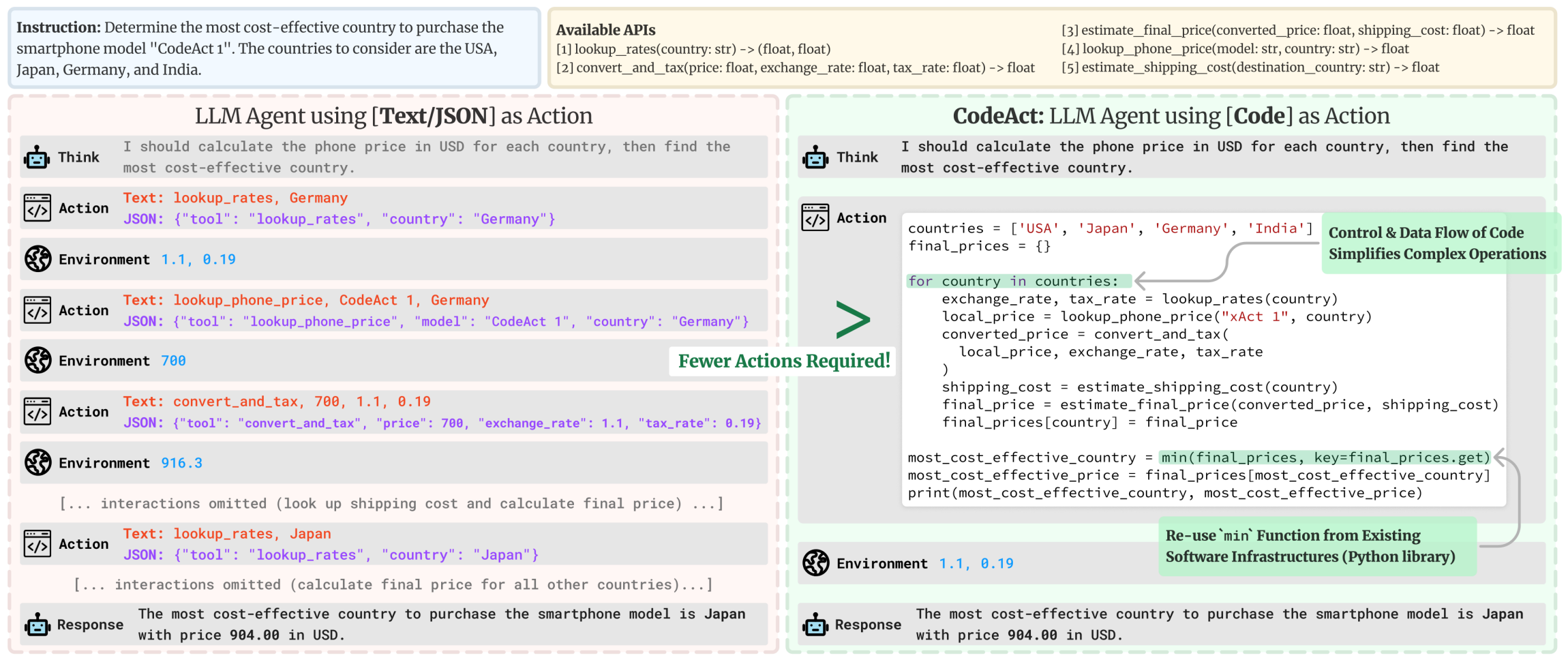 CodeAct 论文(Wang et al. 2024)的对比图,博客引用它说明为什么用代码写动作:左边 JSON/文本式 agent 要一次一个 tool call 地串行查四个国家的手机价格,右边代码式 agent 一个 for 循环 + 复用 Python 内置 min() 一步完成。这正是 open_deep_research 顶层 manager 采用 CodeAgent 的理由。