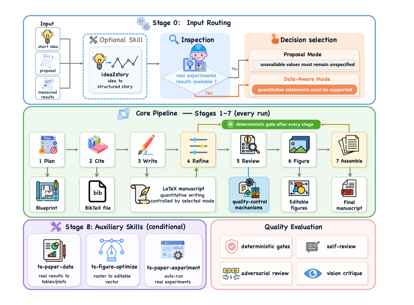 系统总览:Stage 0 根据是否有实测数据选择 Proposal / Data-Aware 模式;Stage 1-7(Plan→Cite→Write→Refine→Review→Figure→Assemble)是每次必跑的核心流水线,每个 stage 后有 deterministic gate;下方是按需触发的辅助 skill(数据转表图、raster 转可编辑矢量、自动跑实验)和四种质检机制。
