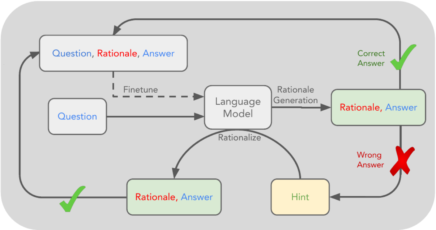 STaR 全流程示意:模型对问题生成 rationale+答案,答对的直接进微调集(外圈绿勾);答错的把正确答案作为 hint 让模型倒推 rationalization,倒推成功的同样进微调集(收录时删掉 hint);微调后的模型再进入下一轮生成。整篇论文就是这一张图。