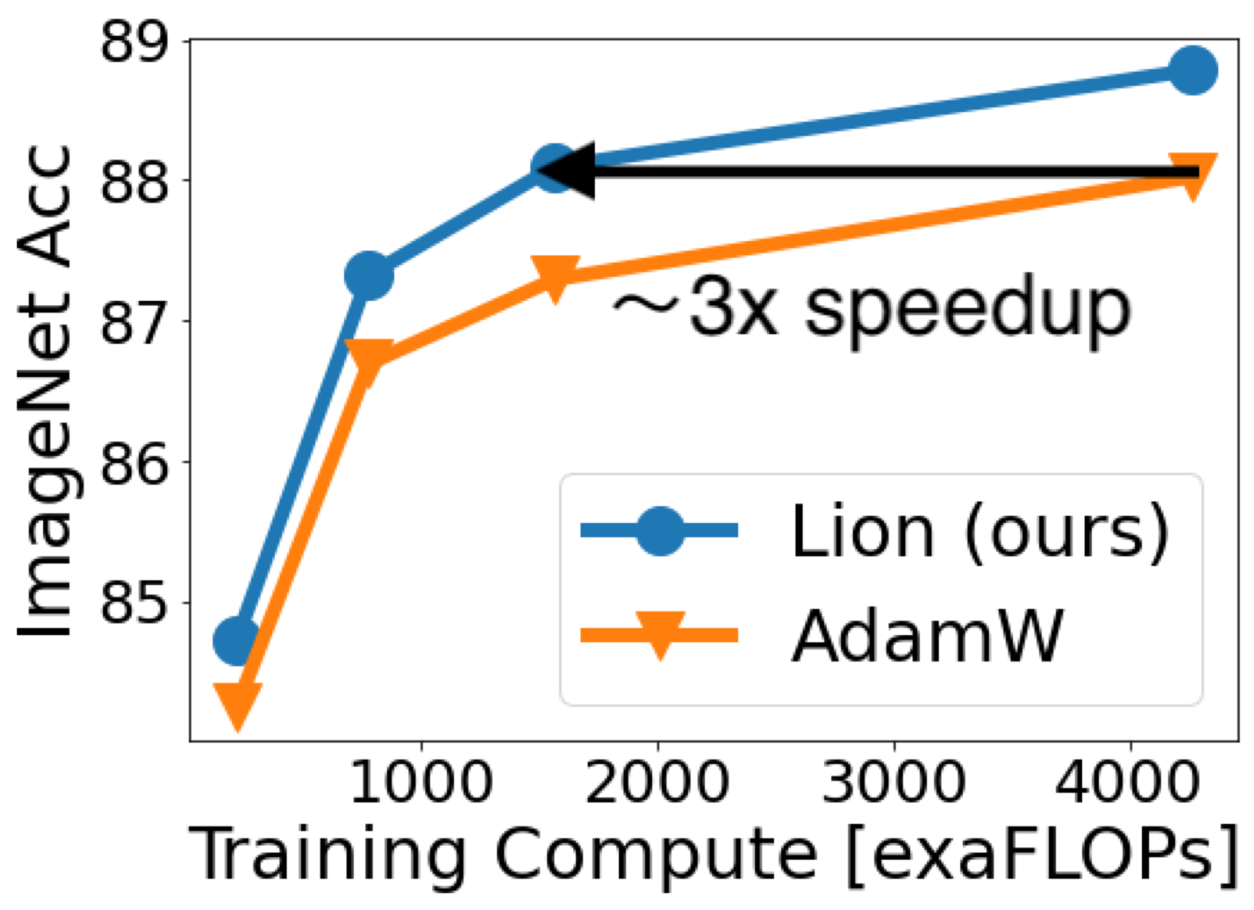 JFT 预训练的 ViT 在 ImageNet 上的精度 vs 预训练计算量:同等精度下 Lion(蓝)比 AdamW(橙)省约 3x 计算,同等计算下精度高约 0.7-1%。这是论文主打的 compute saving 结果。