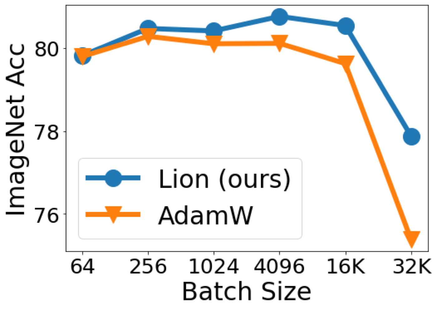 ImageNet 精度随 batch size 的变化:bs=64 时 Lion 与 AdamW 打平,bs 越大 Lion 优势越明显(32K 时 77.9 vs 75.4)。这张图同时展示了 Lion 的适用边界——小 batch 场景没有收益。