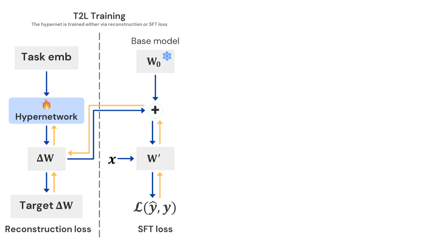 T2L 的两种训练方式。左:reconstruction——hypernetwork 以任务 embedding 为输入,回归已训好的 target ΔW;右:SFT——生成的 ΔW 直接加到冻结的 base model 权重 W0 上,用下游任务 loss 端到端反传训练 hypernetwork。零样本泛化只有 SFT 路线可行。