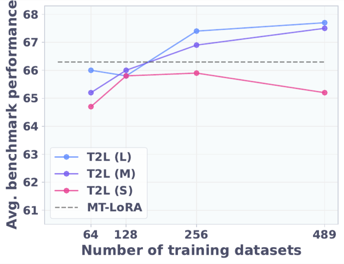 训练任务数 scaling(算力同比例增加):L/M 版随任务数从 64 增到 479 单调提升并在 ~150 任务后超过 multi-task LoRA 虚线;5M 参数的 S 版容量不足,始终压不过 MT-LoRA。注意纵轴范围只有 61-68,超出基线的绝对幅度约 1 分。