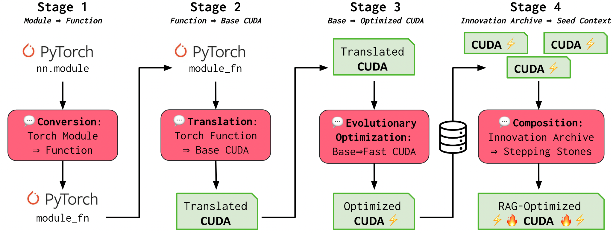AI CUDA Engineer 四阶段流程:Stage 1 把 PyTorch nn.Module 转成纯函数,Stage 2 由 LLM 翻译成基础 CUDA kernel,Stage 3 以 runtime 为 fitness 做进化优化(含 crossover prompting),Stage 4 把高性能 kernel 存入 Innovation Archive,作为 RAG 上下文喂给后续任务。