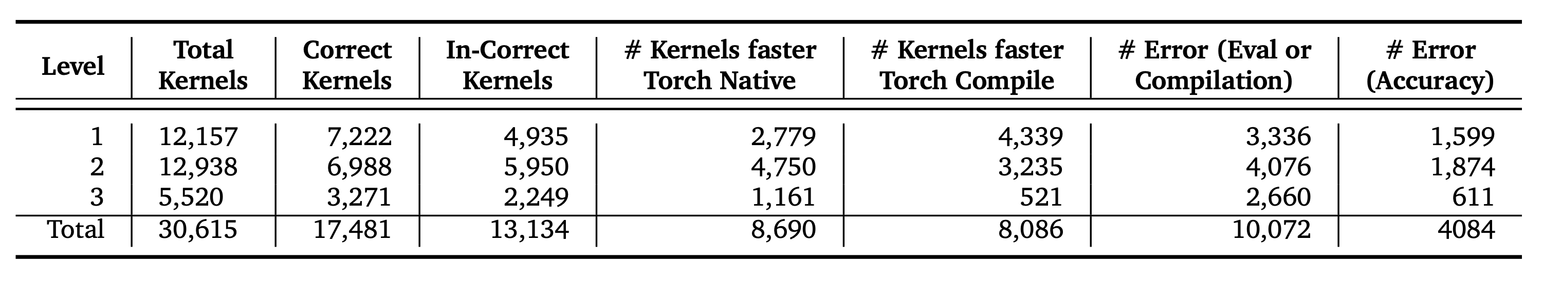 AI-CUDA-Engineer-Archive 数据集统计:按 KernelBench 三个 level 分,共生成 30,615 条 kernel,17,481 条通过(当时有漏洞的)正确性验证,8,690 条快于 torch native,8,086 条快于 torch.compile;不正确的共 13,134 条(错误类型列标注:编译/运行错误 10,072、数值错误 4,084,原表 Level 3 分项与总数不完全对账)。注意"correct"标签基于修复前的评测 harness。