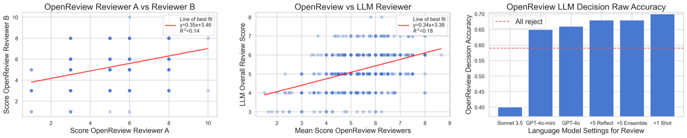 自动评审员校准的关键图:左图是 500 篇 ICLR 2022 论文上两个人类评审员互相打分的散点(相关性只有 R²=0.14),中图是 LLM 分数 vs 人类均分(R²=0.18,略高于人与人),右图是各配置的决策准确率——GPT-4o 加 1-shot 达到 70%,而 Sonnet 3.5 只有 40%(乐观偏置),红虚线是"全拒"基线 0.59。看这张图就明白为什么说"接近人类"的说法既有依据又有水分:人类基线本身噪声就极大。