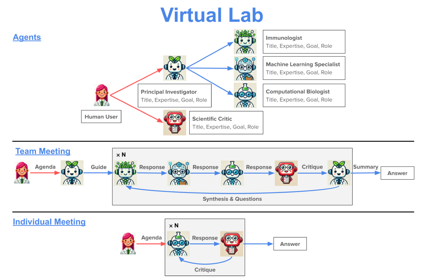 Virtual Lab 的架构总览(取自官方仓库):人类研究者担任 PI,主持由多个专业 LLM agent(免疫学家、计算生物学家、批评者等)组成的"组会";团队会议定方向,个体会议做具体实现,agent 之间的讨论产出可执行的计算流程设计。