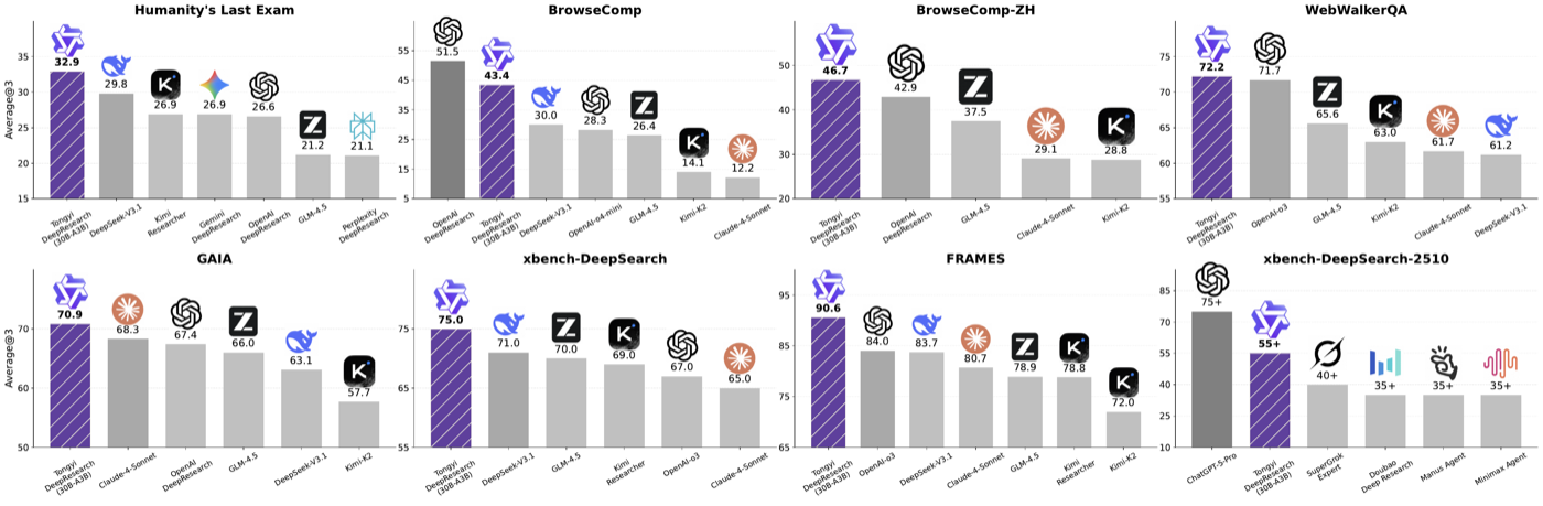 八个基准上的主结果(Avg@3)。注意看灰色深浅:BrowseComp 上 OpenAI DeepResearch(51.5)和 xbench-2510 上 ChatGPT-5-Pro(75+)其实高于 Tongyi,报告正文的'几乎全面第一'要对照这张图打折理解;但在开源模型中确实是断档领先。