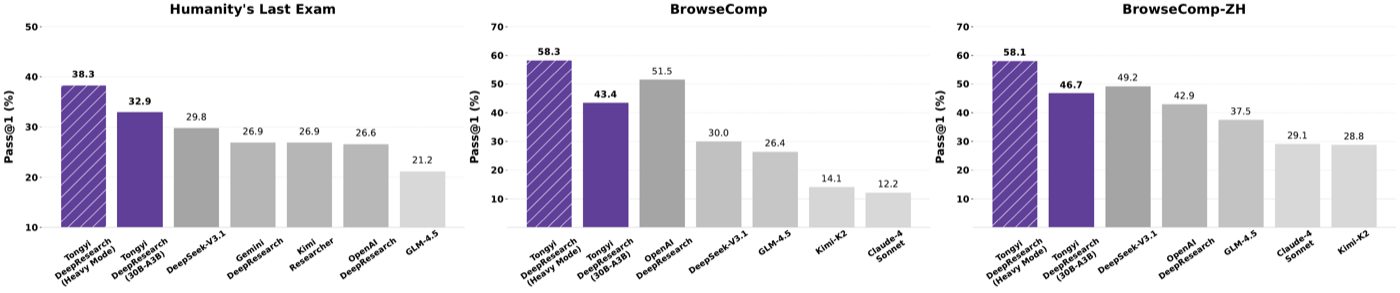 Heavy Mode(test-time scaling:n 个并行 agent + 报告综合)对比:HLE 32.9→38.3、BrowseComp 43.4→58.3、BrowseComp-ZH 46.7→58.1。基础模式落后 OpenAI DeepResearch 的 BrowseComp 差距,靠多倍推理开销才反超。