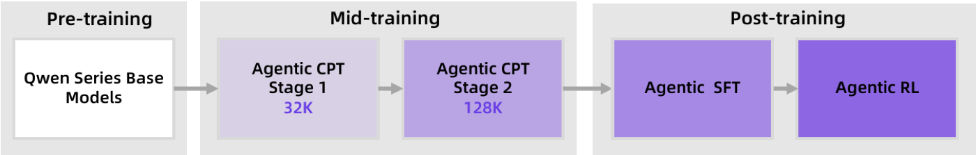 训练管线全景:Qwen 系列 base model → 两阶段 Agentic CPT(mid-training,32K → 128K 上下文)→ Agentic SFT 冷启动 → Agentic RL。mid-training 是这篇相对同期工作最大的差异点——先给 base model 注入 agent 行为先验,再做 post-training。