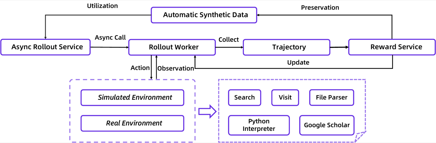 Agentic RL 框架:异步 rollout 服务与工具调用分离,rollout worker 在模拟/真实环境(Search、Visit、Python、Scholar、File Parser 五工具,统一 sandbox 封装)中交互产轨迹,reward 服务打 0/1 分并回流更新合成数据池,形成自动数据课程闭环。