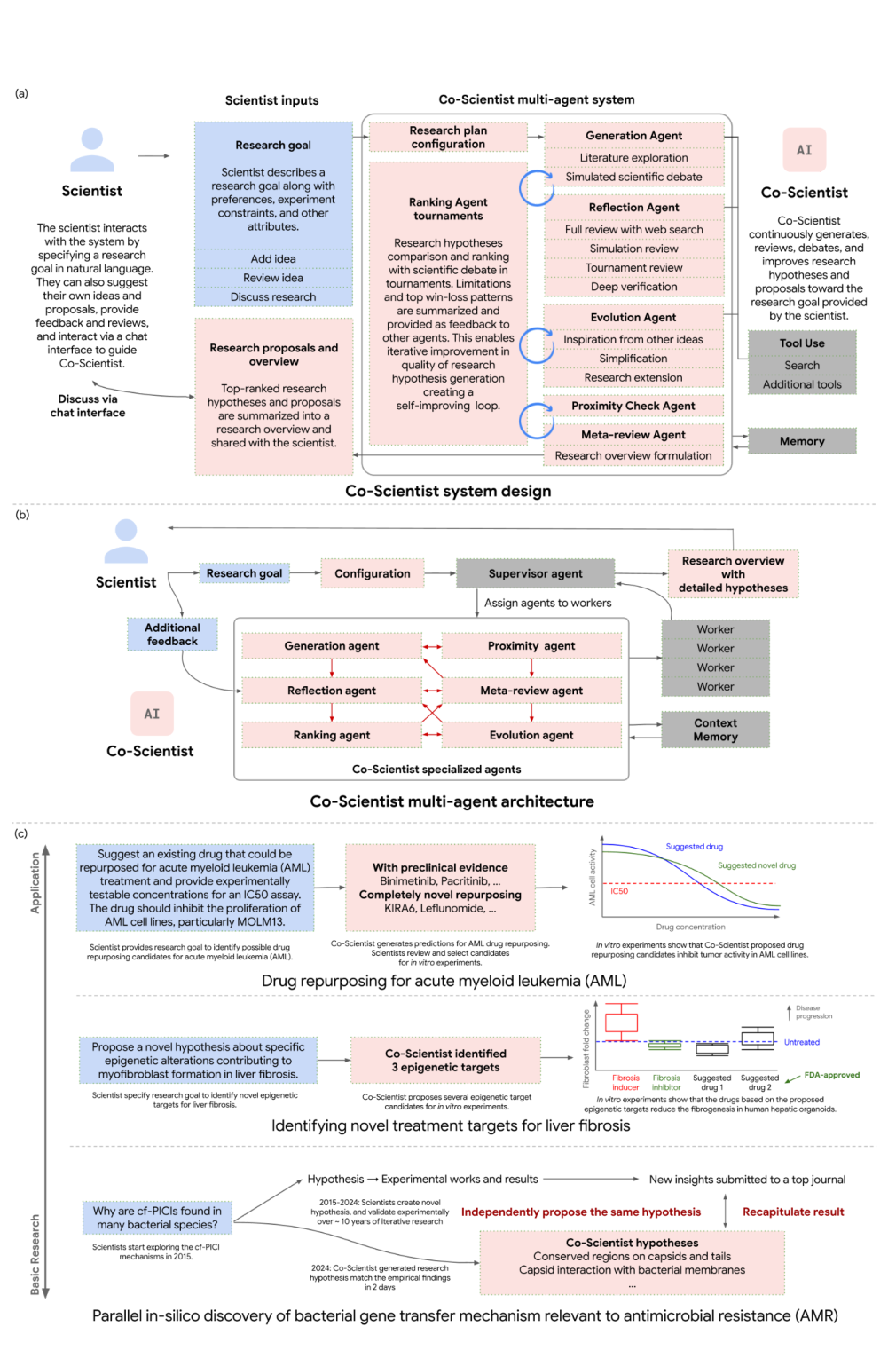系统全貌(论文 Fig 1)。(a) 科学家侧只做四件事:给 research goal、加自己的想法、写评审、聊天引导;系统侧是六个 agent 围着 Ranking agent 的锦标赛转,Tool Use 和 Memory 挂在右侧。(b) 是真正的执行架构:Supervisor 解析 goal 后往 worker 池分派 agent 任务,Context Memory 存状态,红箭头是 agent 之间的反馈回路。(c) 三个验证任务的输入输出对照——注意最下面一行标着 2015-2024 的十年实验研究 vs 2024 年 Co-Scientist 的 2 天,这就是被质疑最多的那个「10 年 vs 2 天」叙事。