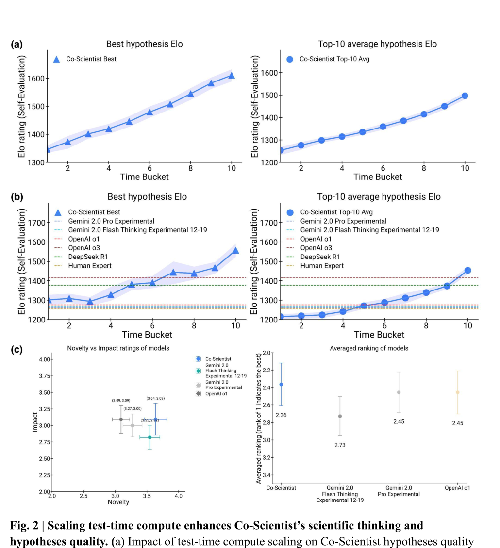 测试时算力与质量的关系(论文 Fig 2),看的时候要盯住纵轴是「Self-Evaluation」。(a) 203 个 goal 上 Elo 随时间桶单调上升,未饱和。(b) 15 个专家精选难题:Co-Scientist 起步(约 1300)低于 o3(约 1415)和 DeepSeek R1(约 1378),第 7 桶后才反超;最值得注意的是最低那条虚线 Human Expert(约 1258)——在这个由系统自己打分的榜上,人类专家的 best guess 排在全部参赛者最末。(c) 换成 11 个 goal 的盲评专家打分后,差距立刻缩小:偏好排名 2.36 vs 2.45/2.45/2.73,impact 3.09 与 o1 持平,只有 novelty 3.64 明显领先。