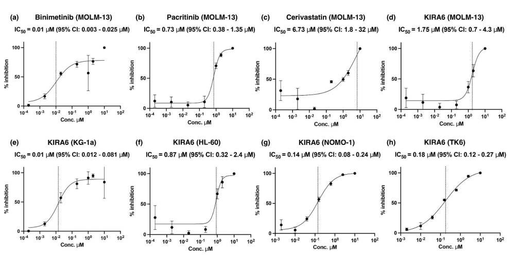AML 体外验证的剂量-反应曲线(论文 Fig 3,n=3)。(a-c) 是专家从 30 个候选里挑出的、有前期证据的三个药在 MOLM-13 上的结果。(d-h) 是「完全新颖」候选 KIRA6 在 4 个 AML 系加非恶性对照 TK6 上的结果,直接对照 IC50 就能看出论文宣称的 18 倍治疗窗只在 KG-1a(0.01 µM)对 TK6(0.18 µM)这一对上成立:NOMO-1 0.14 µM 与对照持平,MOLM-13 1.75 µM 和 HL-60 0.87 µM 比对照还差 5~10 倍。另注意 (e) 的点估计 0.01 µM 不在它自己的 95% CI(0.012–0.081 µM)里。
