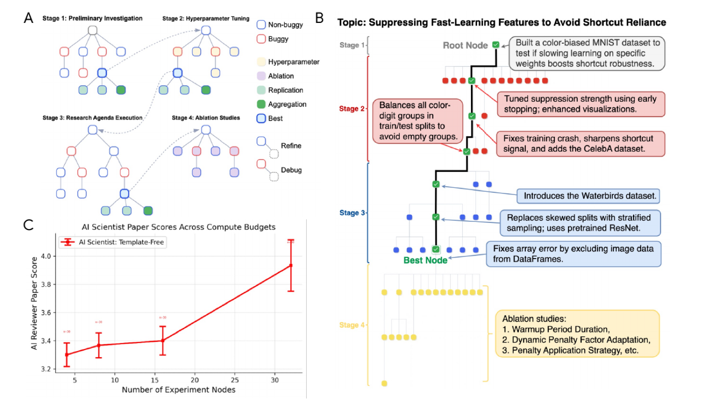 Agentic tree search 细节。A:四个 stage 各自长树,节点分 buggy/非 buggy,另有 hyperparameter、ablation、replication、aggregation 特化节点。B:一次真实 run 的树(题目:抑制快学习特征以避免 shortcut 依赖),黑线是各 stage 最优路径,注释显示节点在干什么(修训练崩溃、引入 Waterbirds 数据集等)。C:test-time compute scaling——实验节点从 4 个加到 32 个,自动评审分从 3.30 升到 3.93。