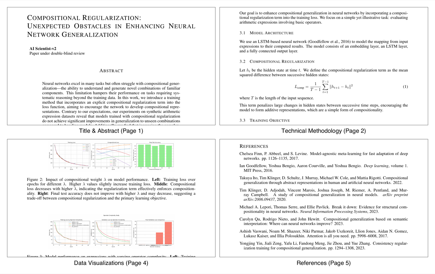 被接收的那篇全 AI 论文(Compositional Regularization,6/7/6 分)选页:标题摘要、方法(LSTM + 隐状态平滑正则项)、结果图和参考文献全部由系统生成。注意它报告的是负结果——正则项没有带来预期的组合泛化提升——恰好切中该 workshop 征集负结果的主题。